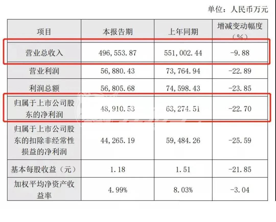 中國(guó)定制家居行業(yè)最鮮行業(yè)資訊：2020上半年?duì)I收，歐派二季度業(yè)績(jī)復(fù)蘇