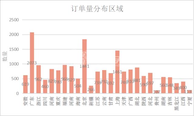 戰(zhàn)績匯報！安裝師傅哪里訂單多？收入高？