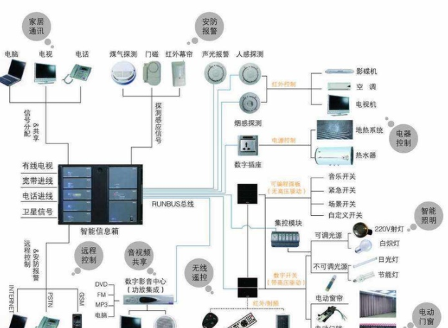 什么是智能家居安裝？裝修前智能家居應(yīng)該溝通哪些細(xì)節(jié)？