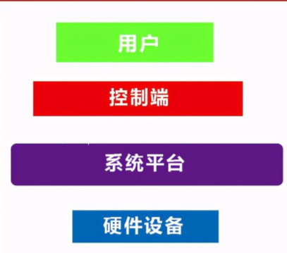 智能家居監(jiān)控學(xué)習(xí)系統(tǒng)：智能家居品牌有哪些，智能家居的生態(tài)是如何構(gòu)成的