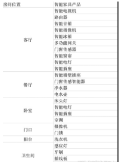 新房裝修設計流程：新房子買哪些智能家居？要搭配哪些智能家居？